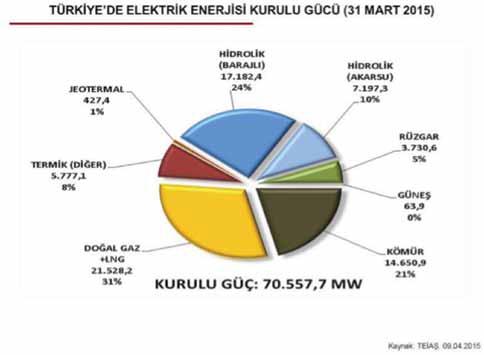 Türkiye'de Elektrik Enerjisi Kurlu'nun tablosu